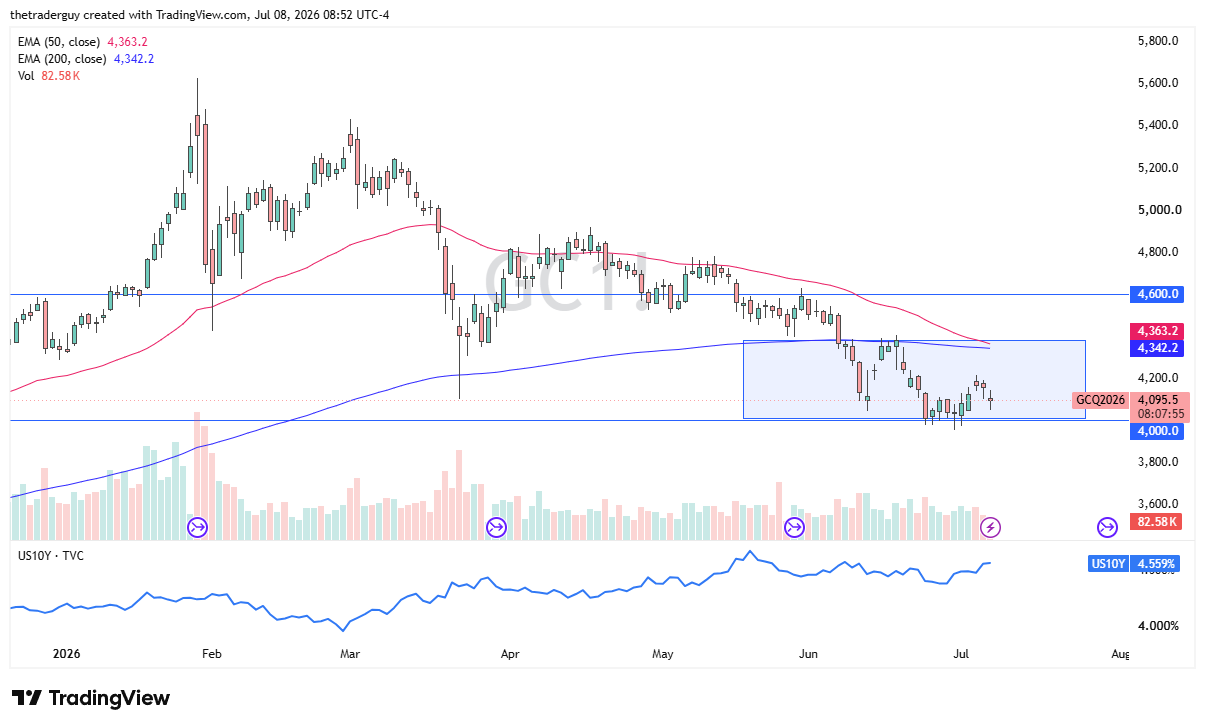 Gold daily candlestick chart. Source: TradingView