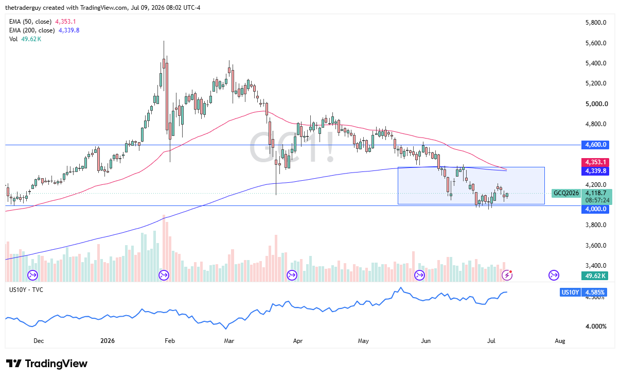 Gold daily candlestick chart. Source: TradingView