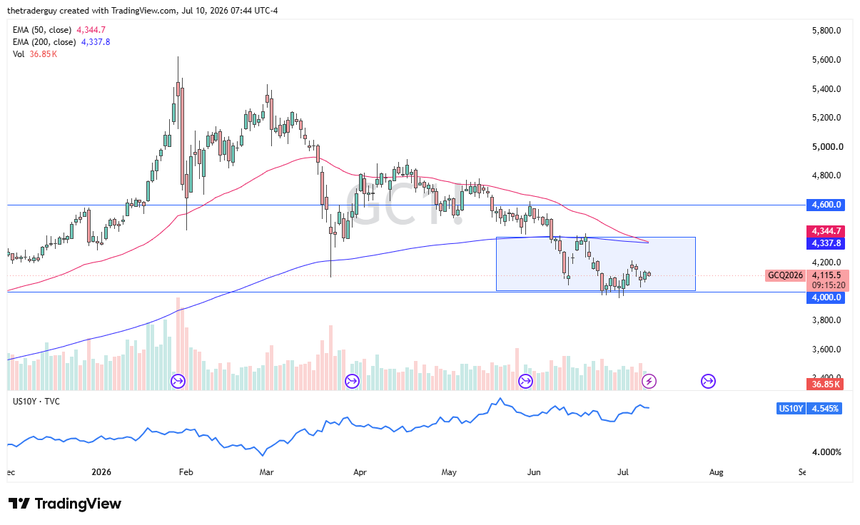 Gold daily candlestick chart. Source: TradingView