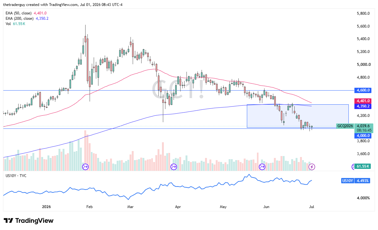 Gold daily candlestick chart. Source: TradingView