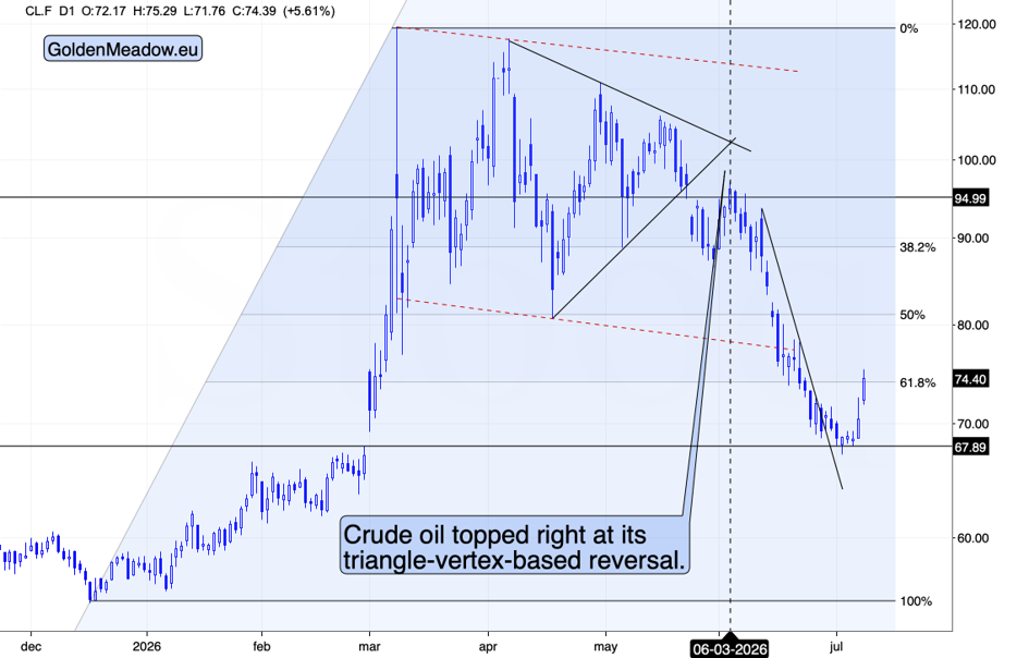 WTI crude oil futures (CL.F) daily chart. Source: GoldenMeadow.eu