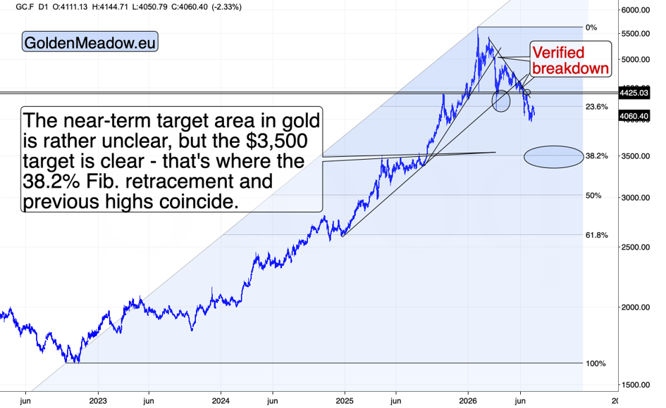 Gold futures (GC.F) daily chart. Source: GoldenMeadow.eu
