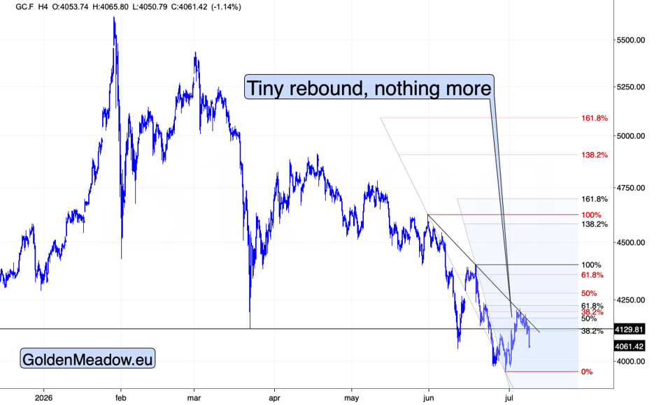 Gold futures (GC.F) 4-hour chart. Source: GoldenMeadow.eu