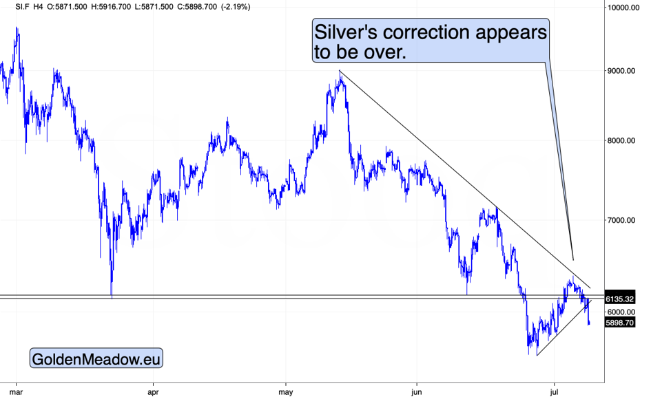 Silver futures (SI.F) 4-hour chart. Source: GoldenMeadow.eu
