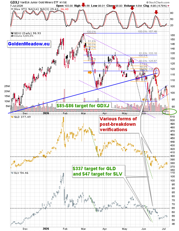 GDXJ, GLD and SLV comparison chart on the daily timeframe. Source: GoldenMeadow.eu