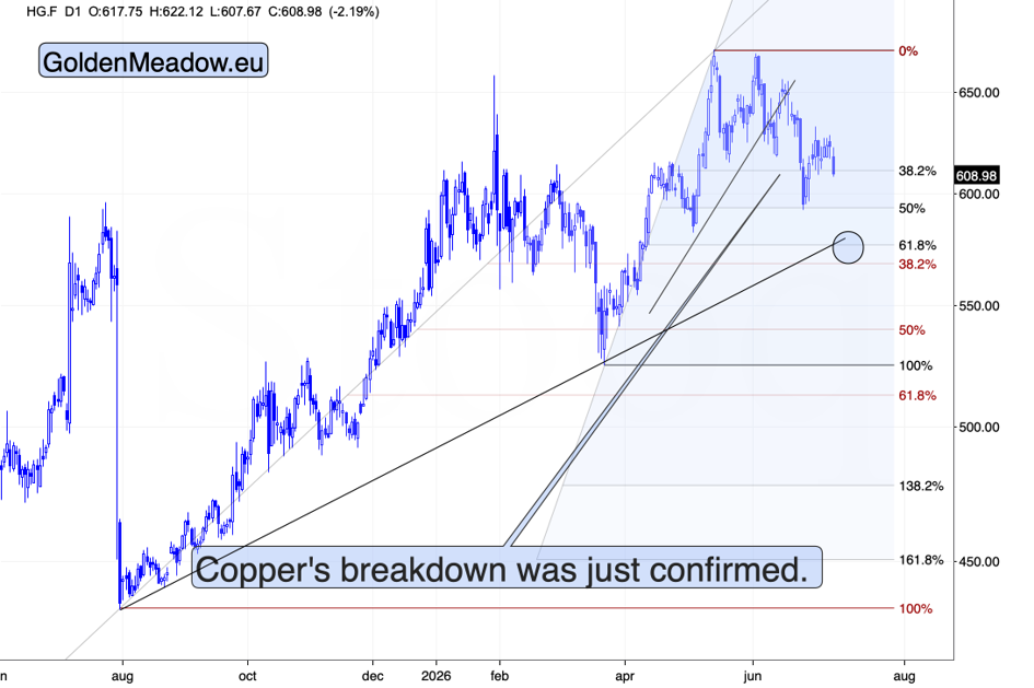 Copper futures (HG.F) daily chart. Source: GoldenMeadow.eu