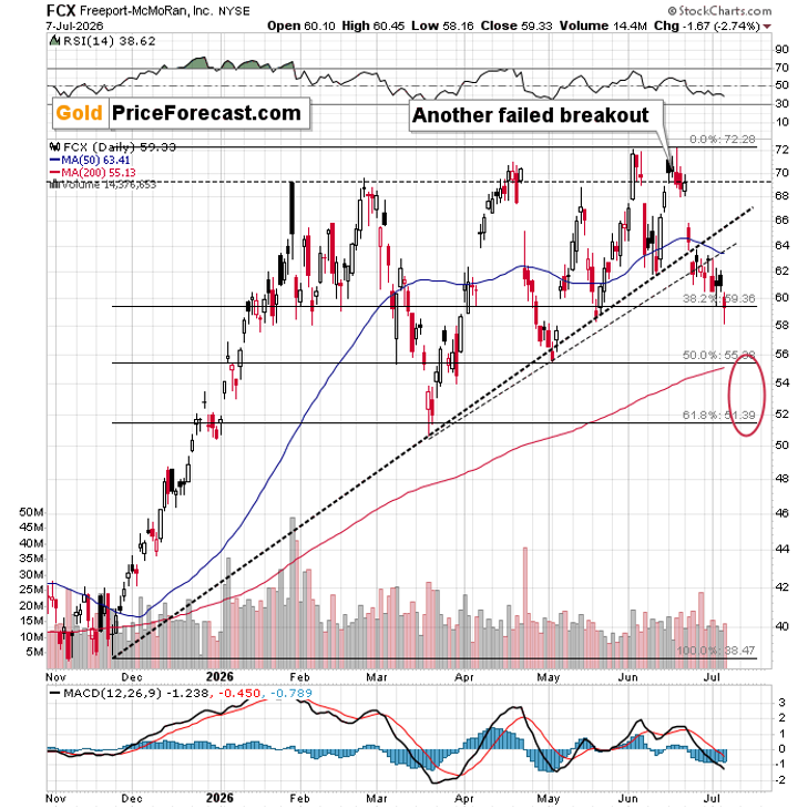 Freeport-McMoran (FCX) stock daily chart. Source: GoldPriceForecast.com
