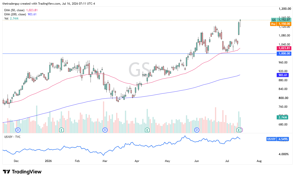 Goldman Sachs daily chart with price near $1,152, extending a strong uptrend well above its rising 50- and 200-day EMAs.