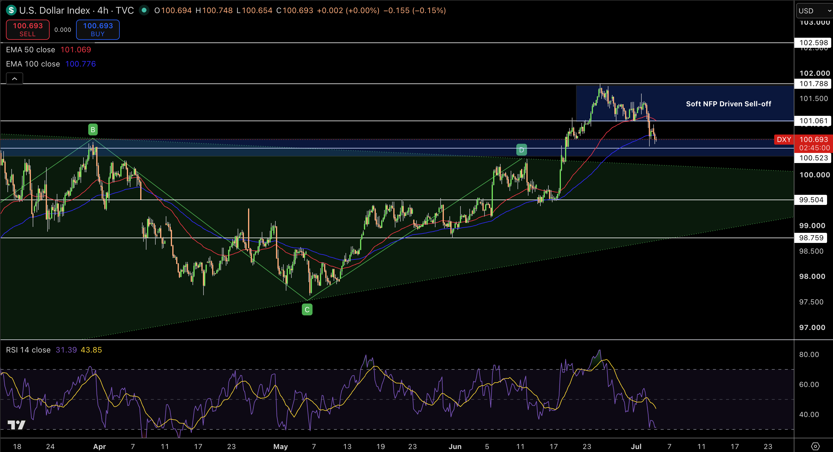 Dollar Index Price Chart - Source: Tradingview