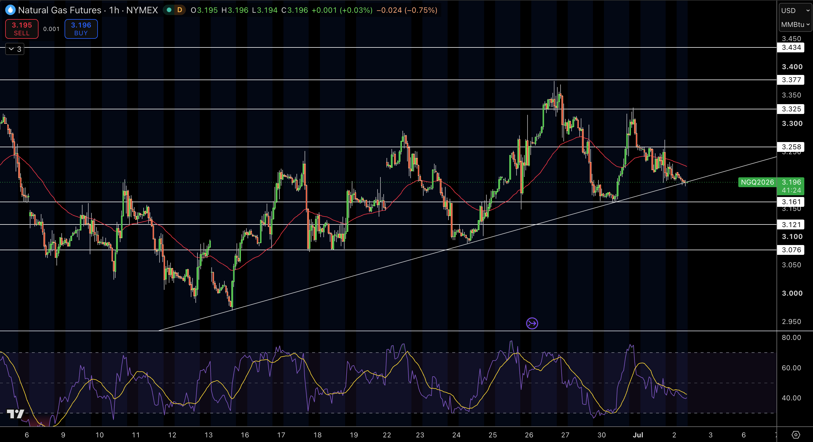 Natural Gas (NG) Price Chart