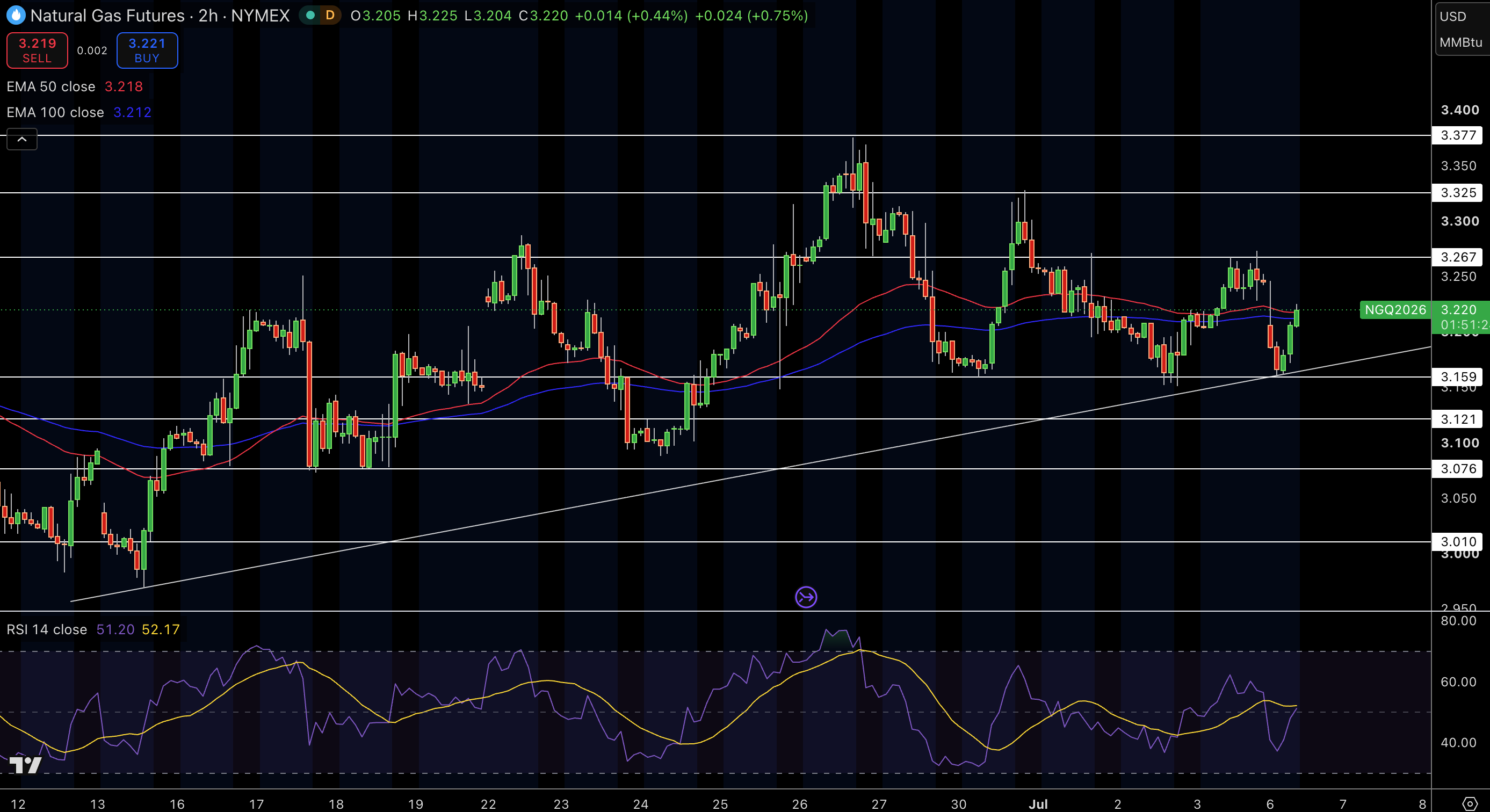 Natural Gas (NG) Price Chart