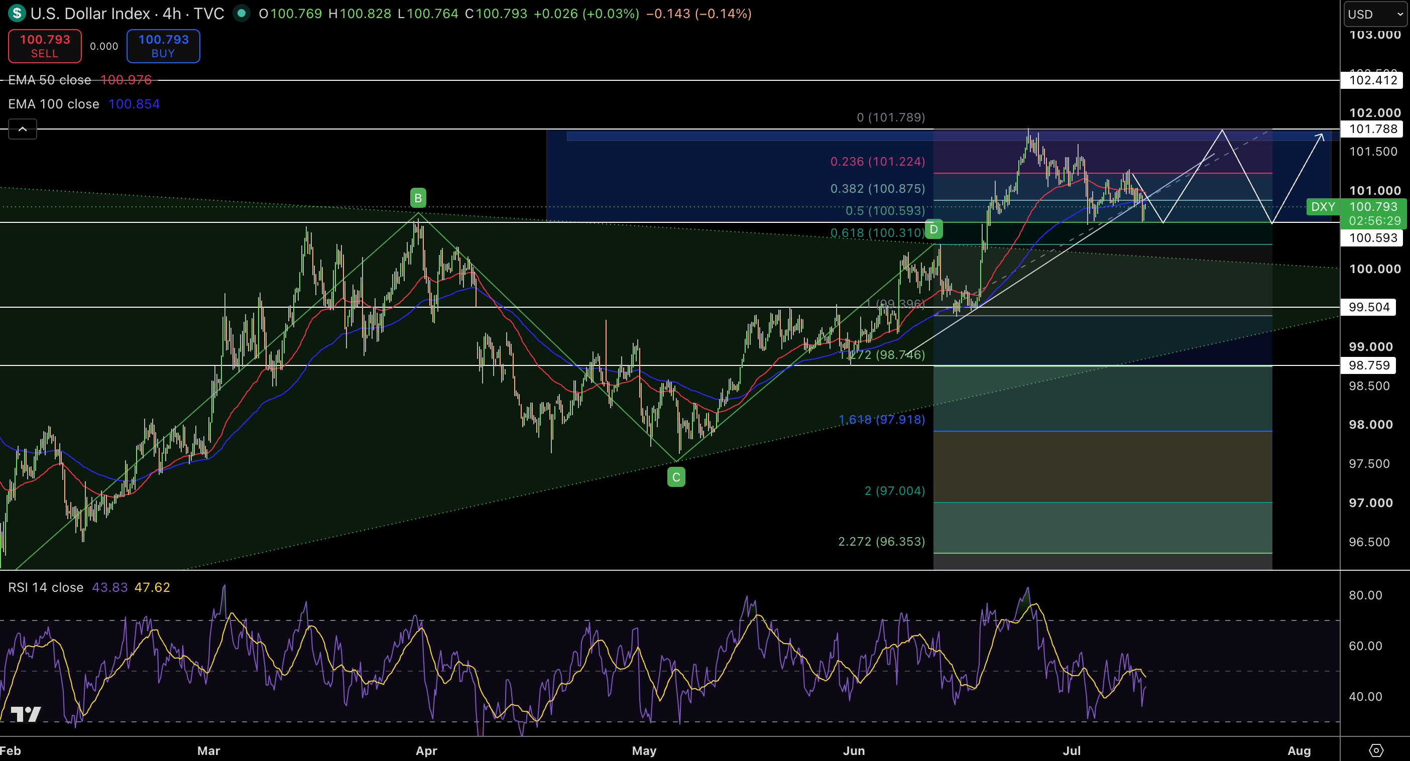 Dollar Index Price Chart - Source: Tradingview