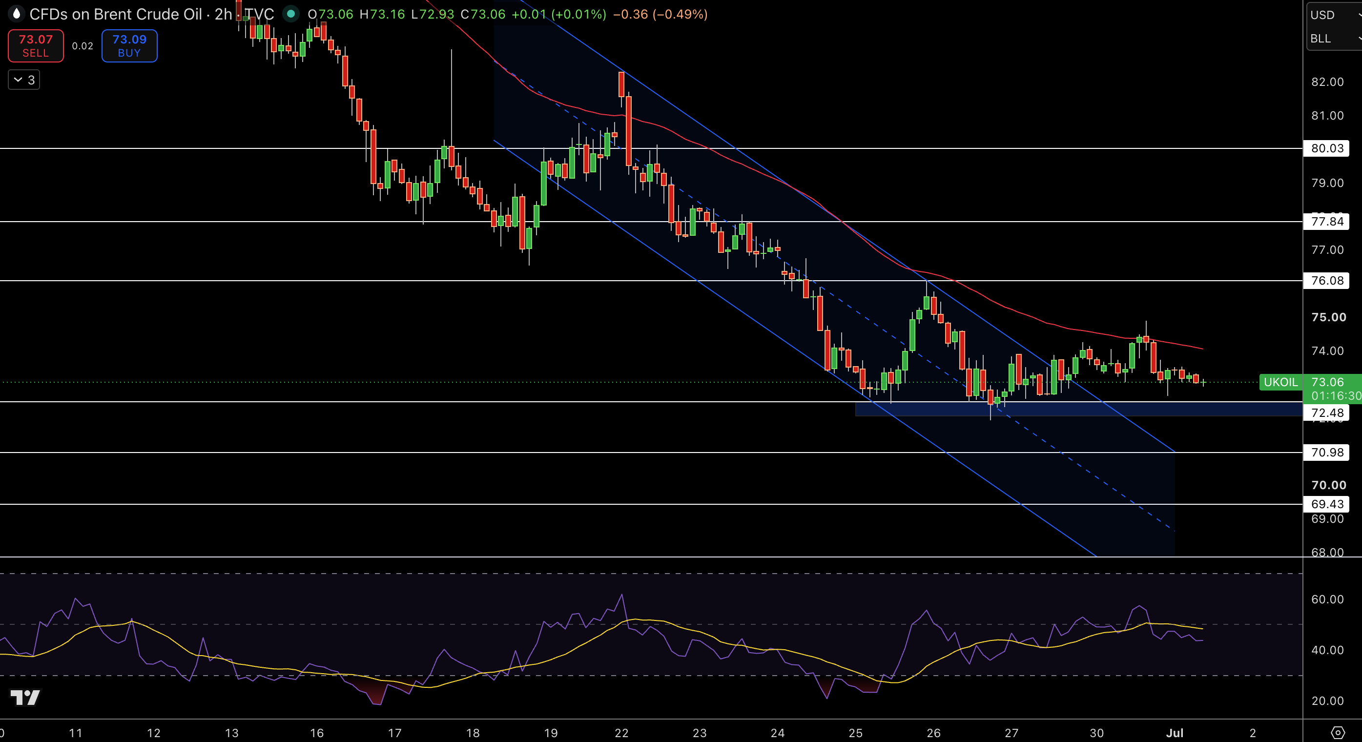 Brent Price Chart