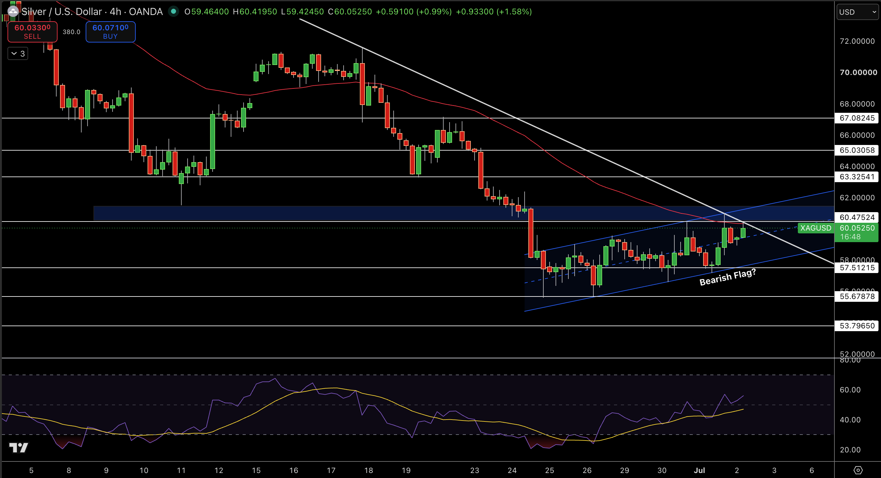 Silver – Chart