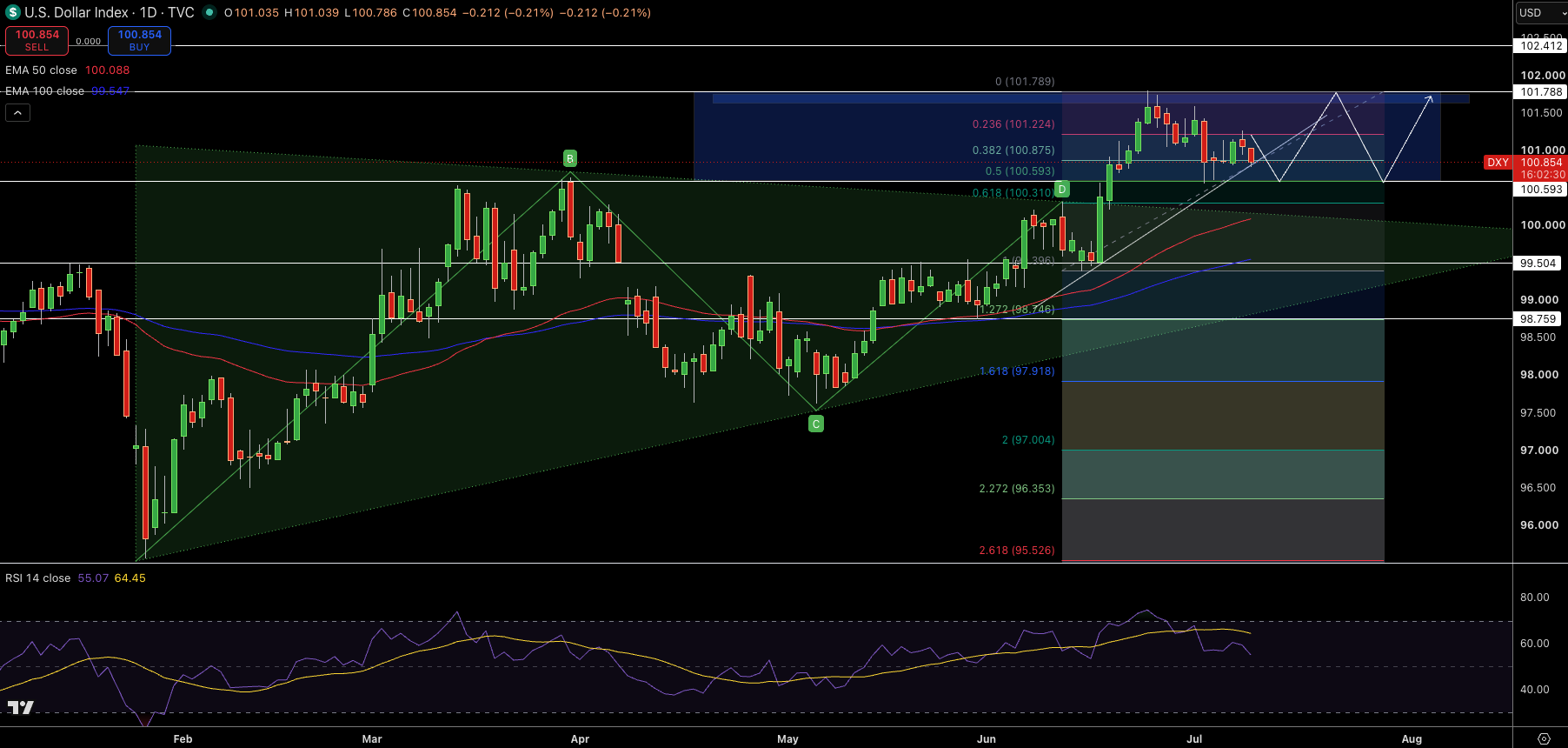 Dollar Index Price Chart - Source: Tradingview