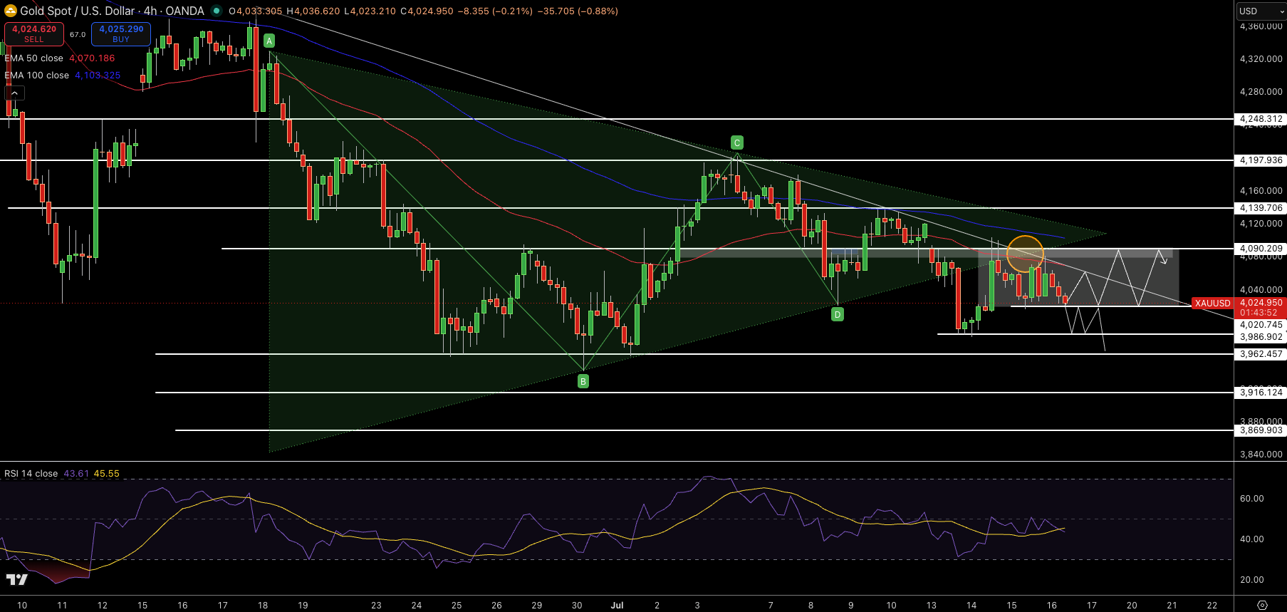 Gold – Chart
