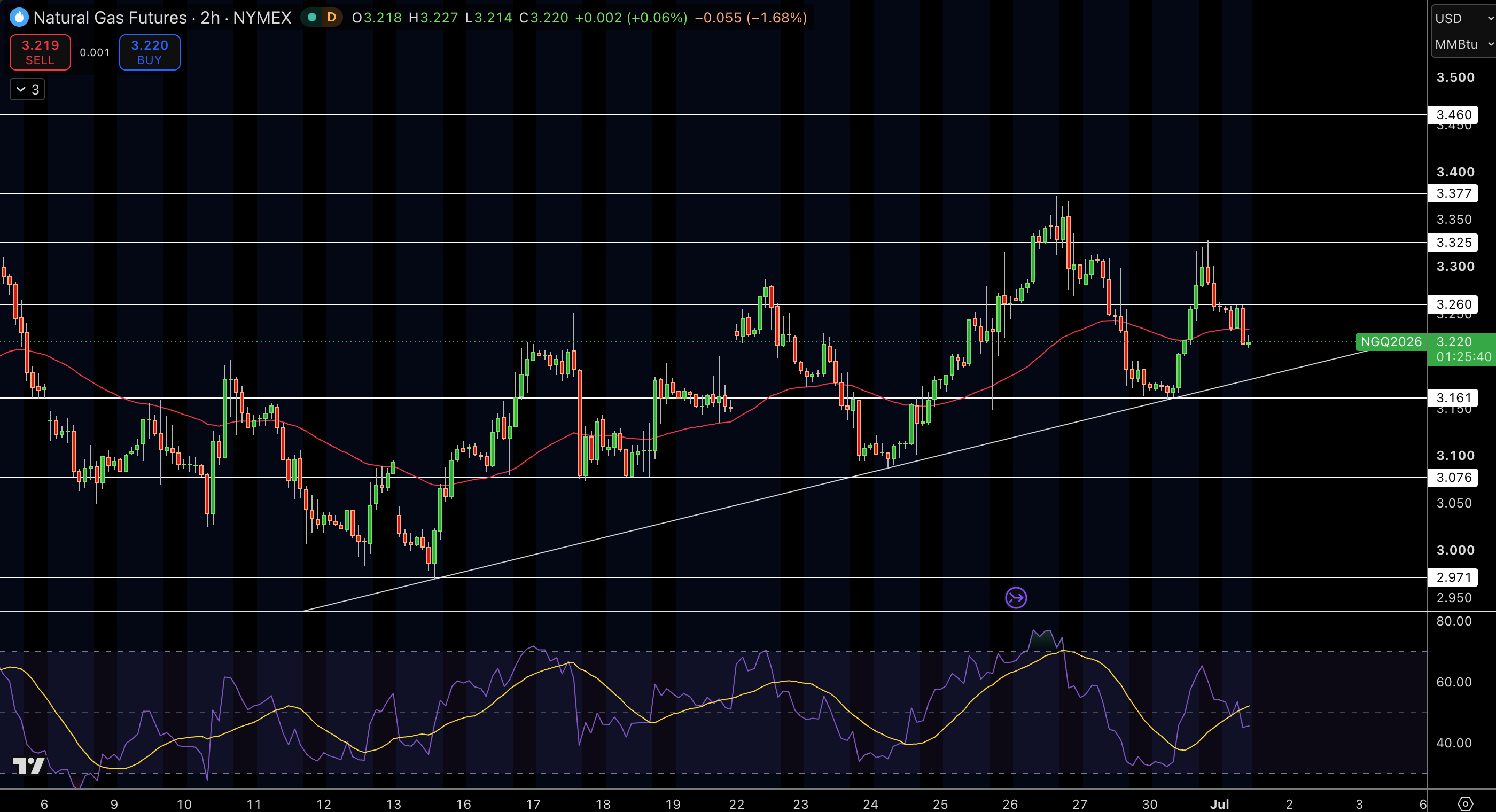 Natural Gas (NG) Price Chart