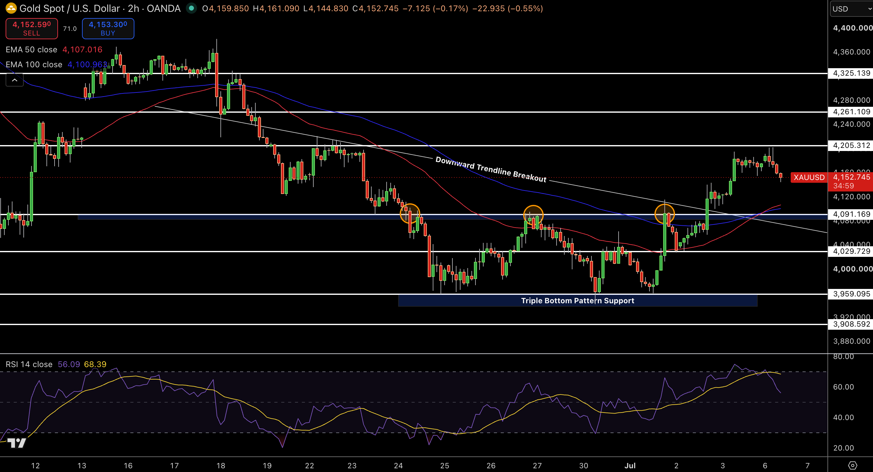 Gold – Chart
