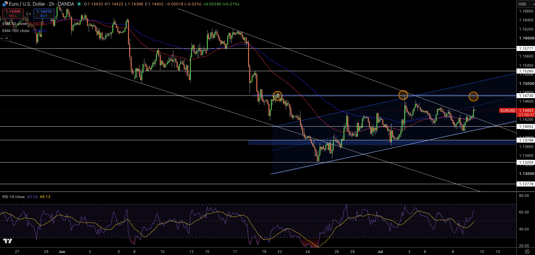 EUR/USD Price Chart - Source: Tradingview