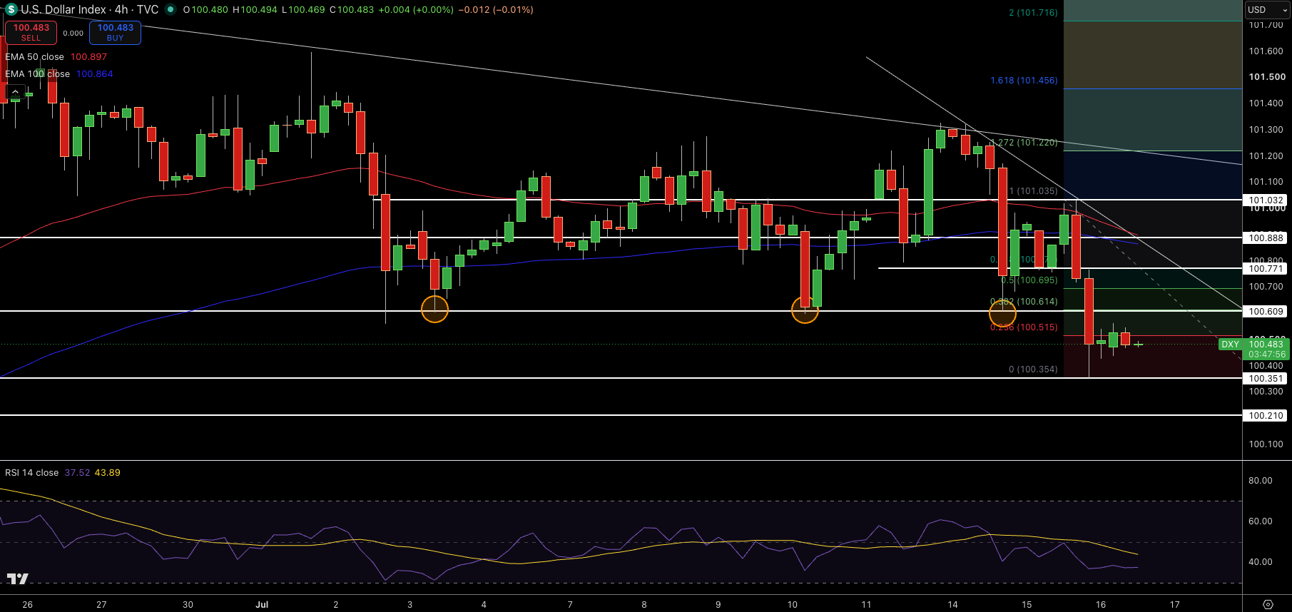 Dollar Index Price Chart - Source: Tradingview