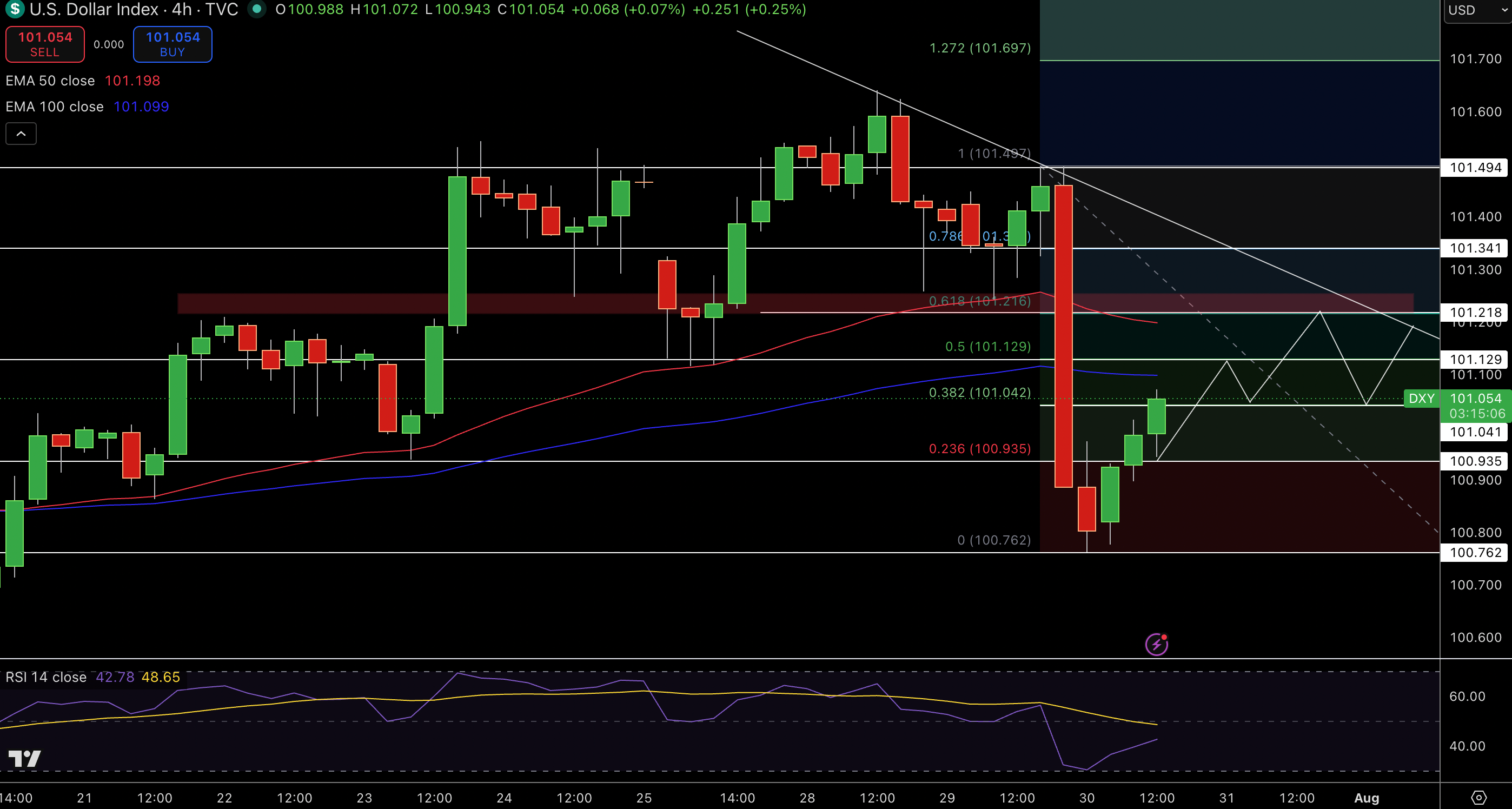 Dollar Index Price Chart - Source: Tradingview