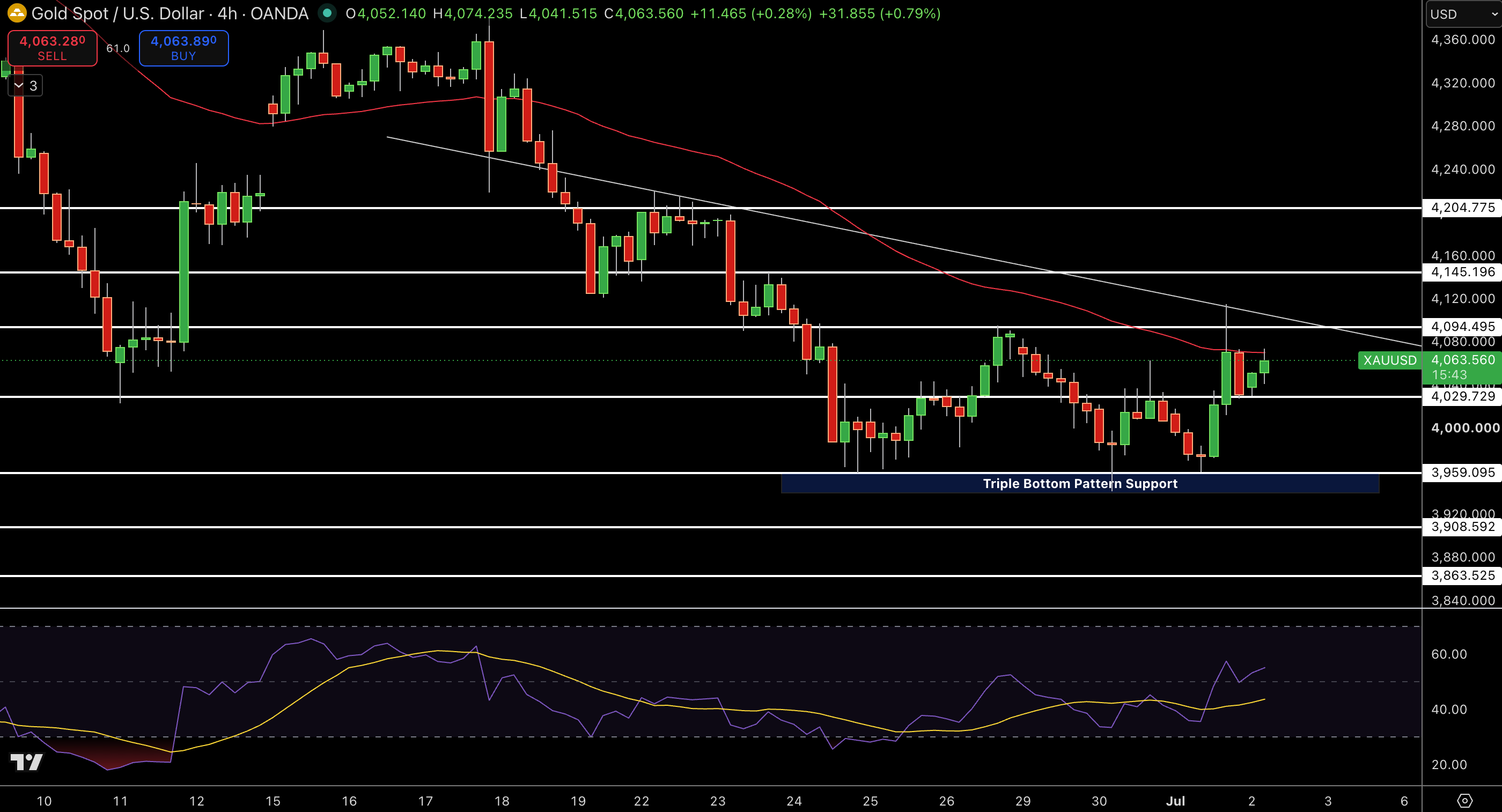 Gold – Chart