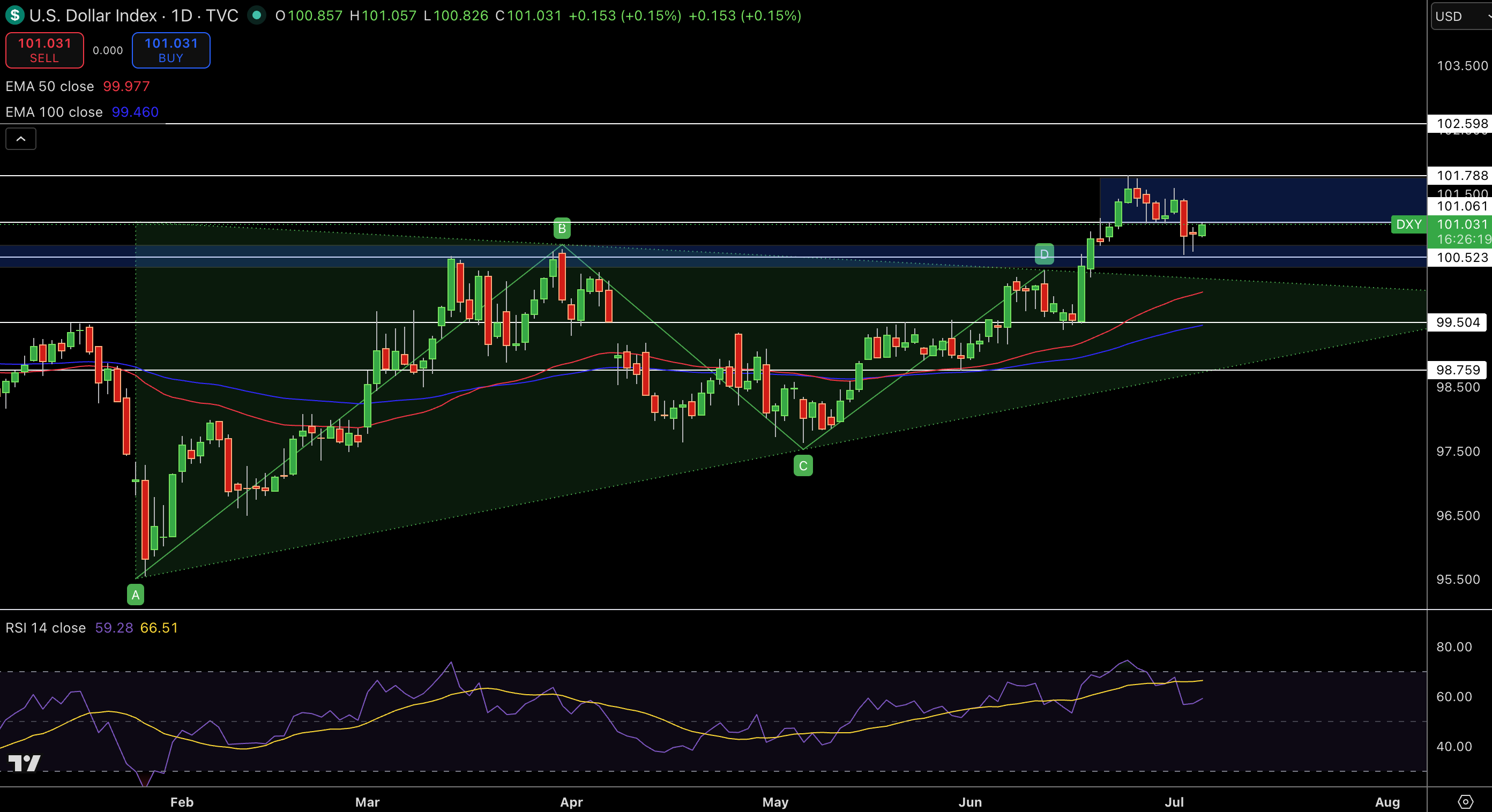 Dollar Index Price Chart - Source: Tradingview