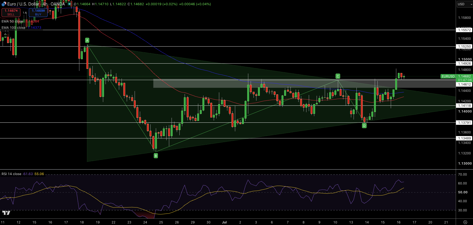 EUR/USD Price Chart - Source: Tradingview