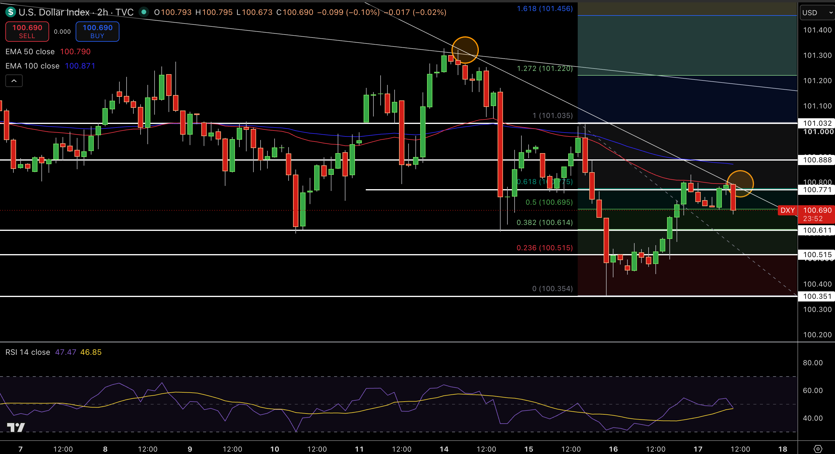 Dollar Index Price Chart - Source: Tradingview