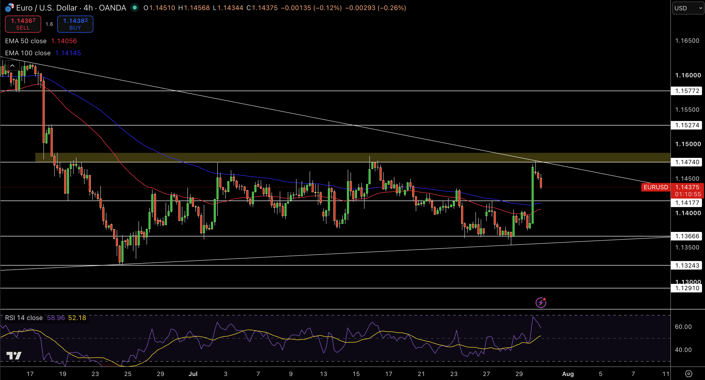 EUR/USD Price Chart - Source: Tradingview