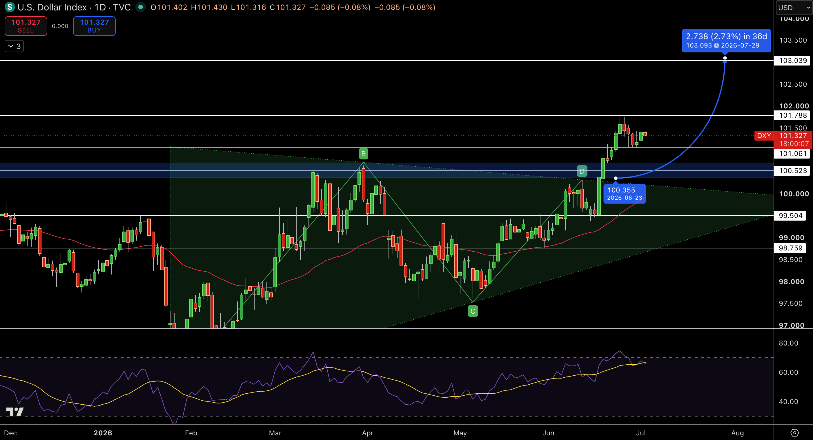 Dollar Index Price Chart - Source: Tradingview
