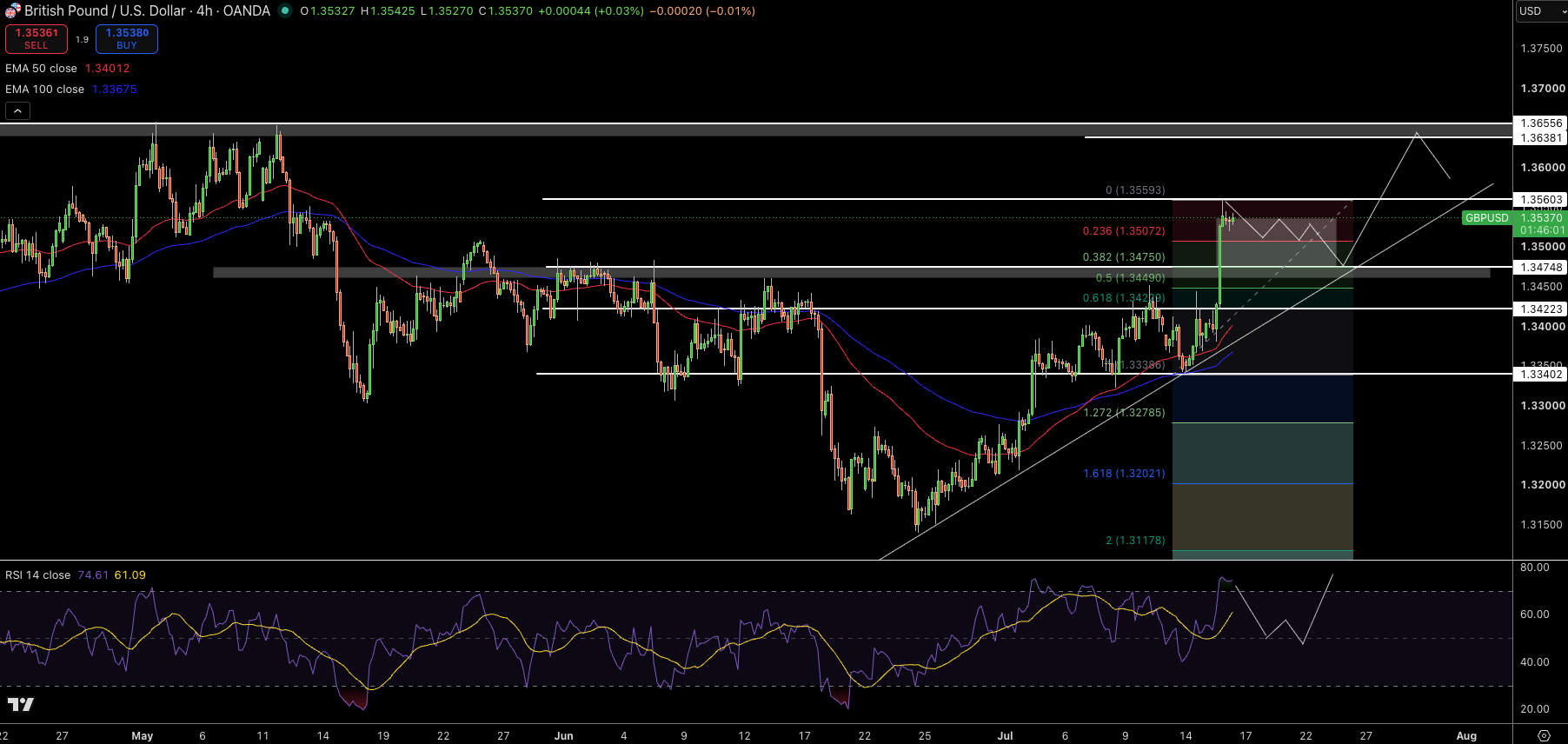 GBP/USD Price Chart - Source: Tradingview