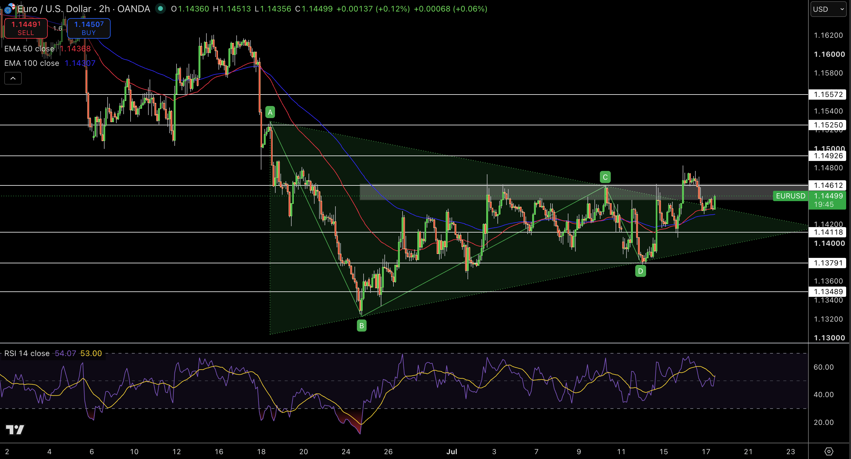 EUR/USD Price Chart - Source: Tradingview