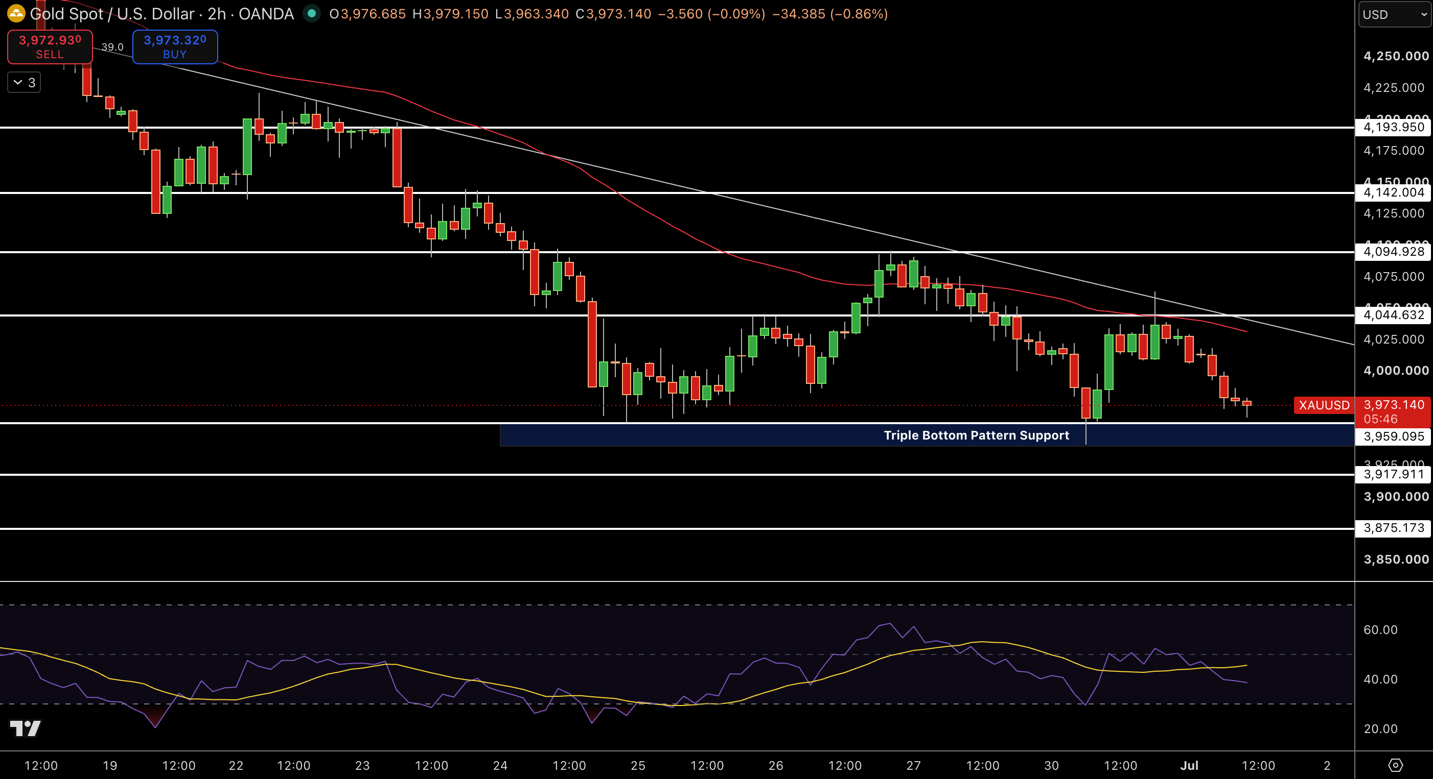 Gold – Chart