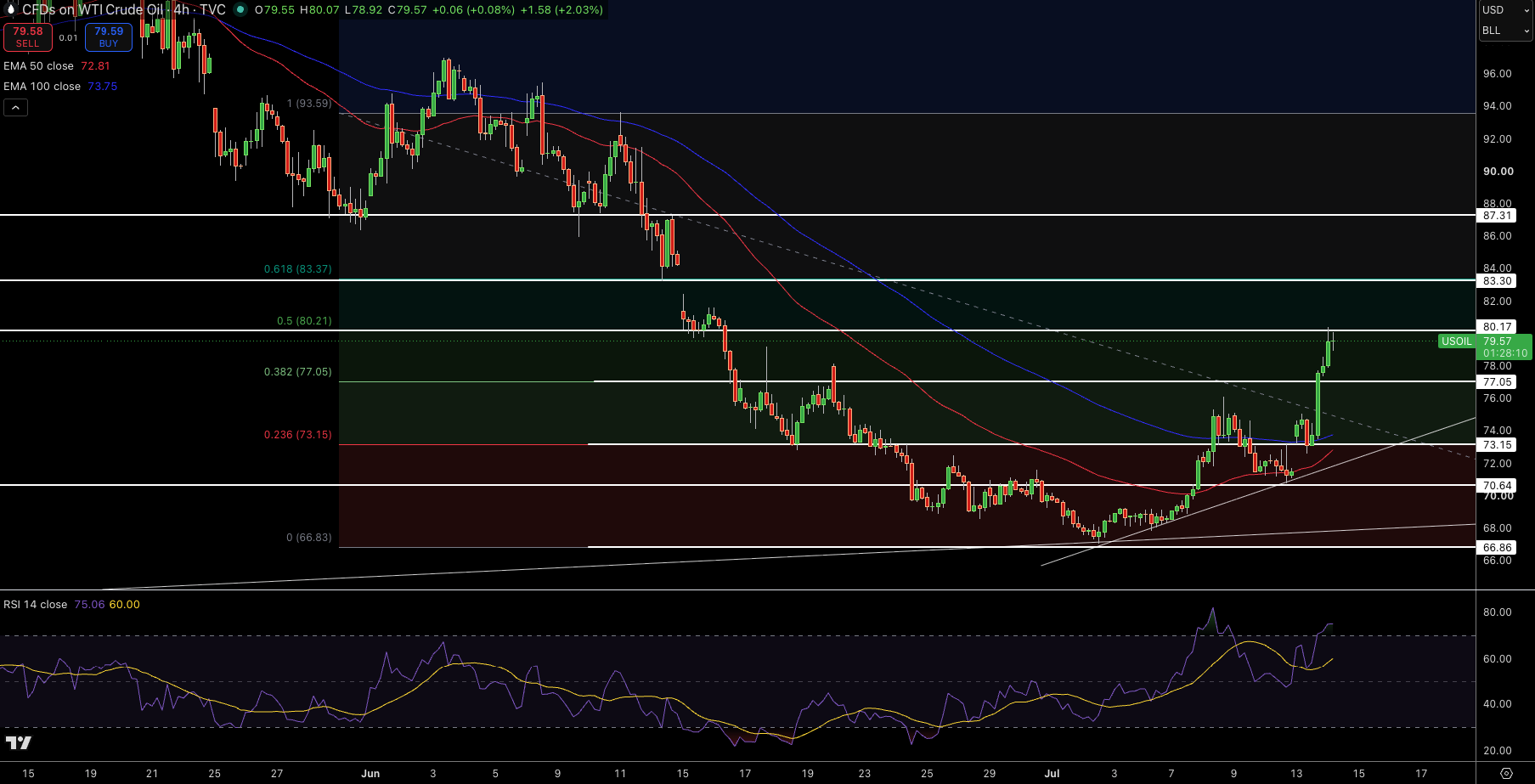 WTI Price Chart