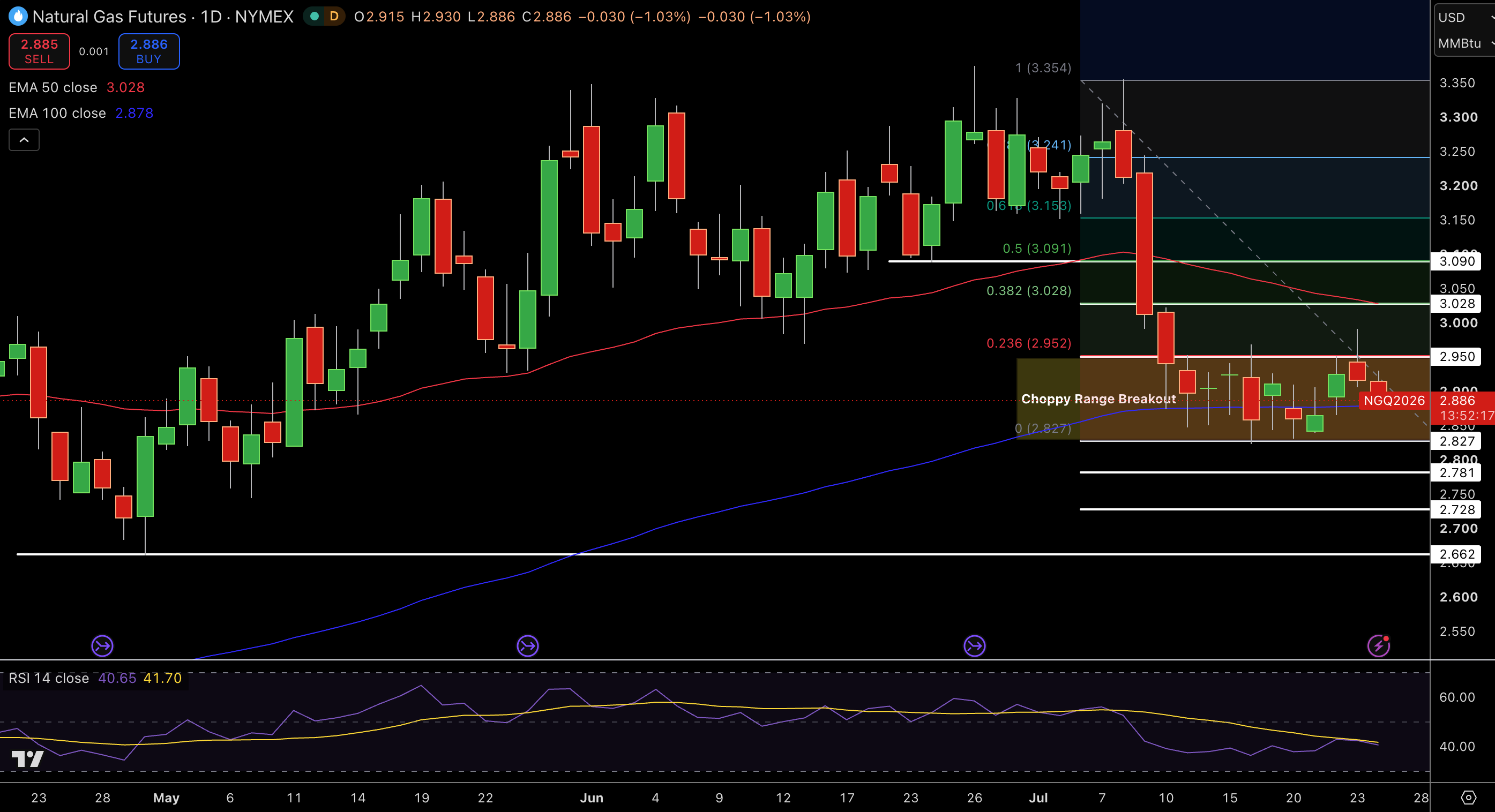 Natural Gas (NG) Price Chart