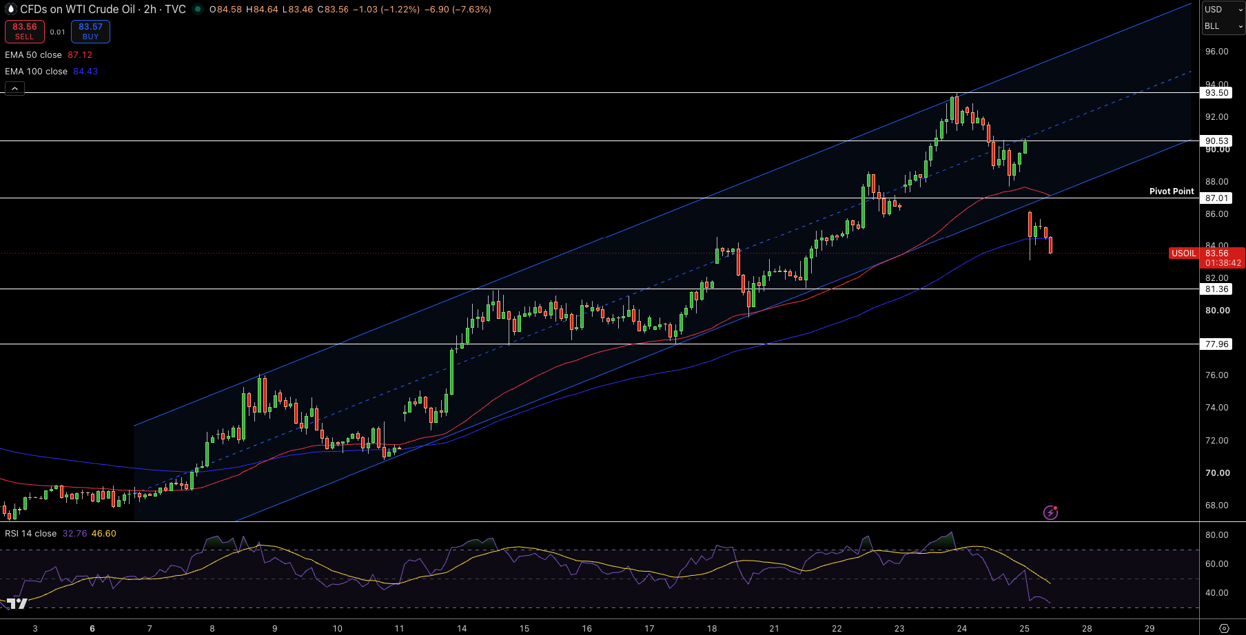 WTI Price Chart