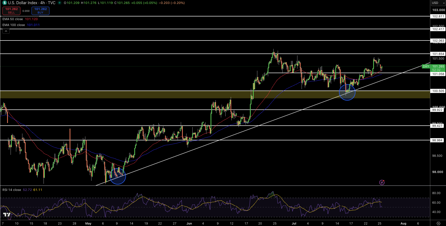 Dollar Index Price Chart - Source: Tradingview