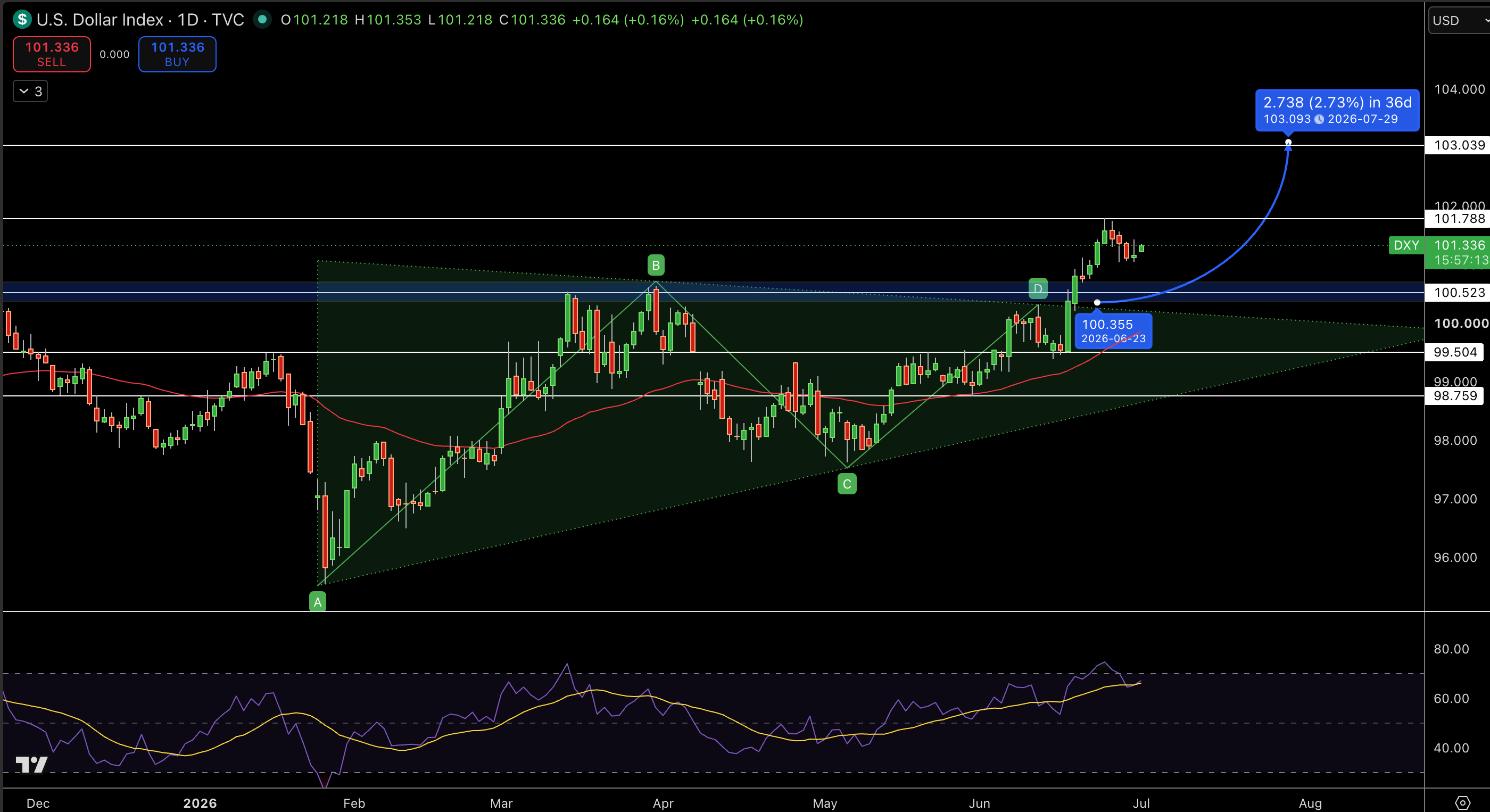 Dollar Index Price Chart - Source: Tradingview