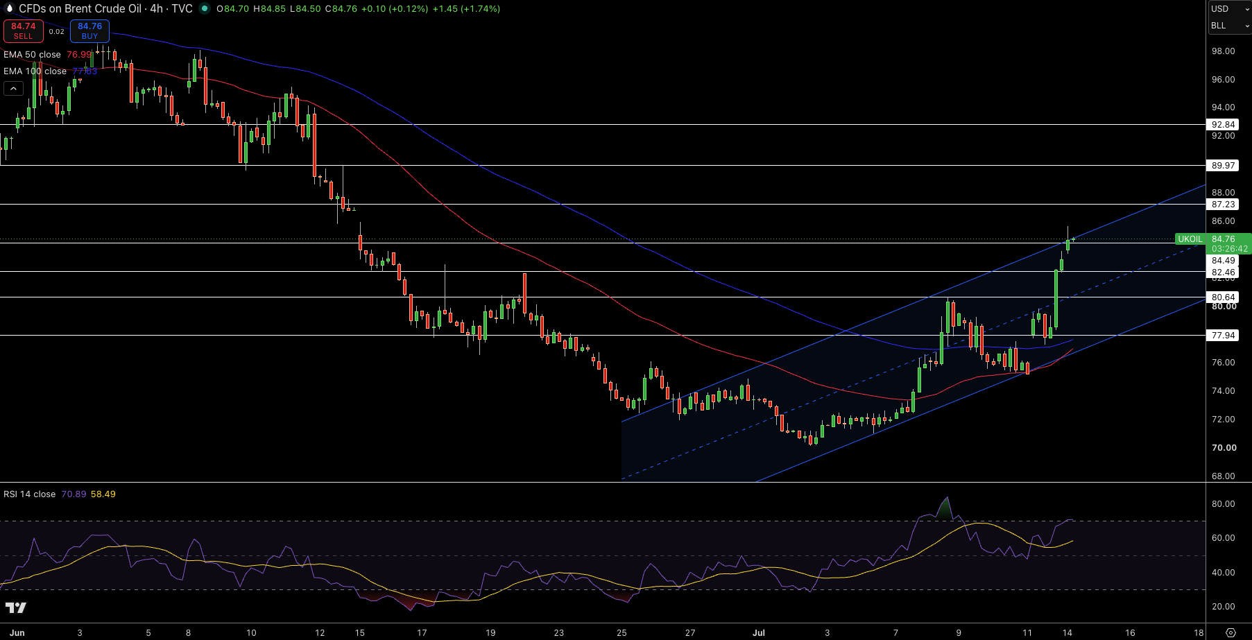 Brent Price Chart