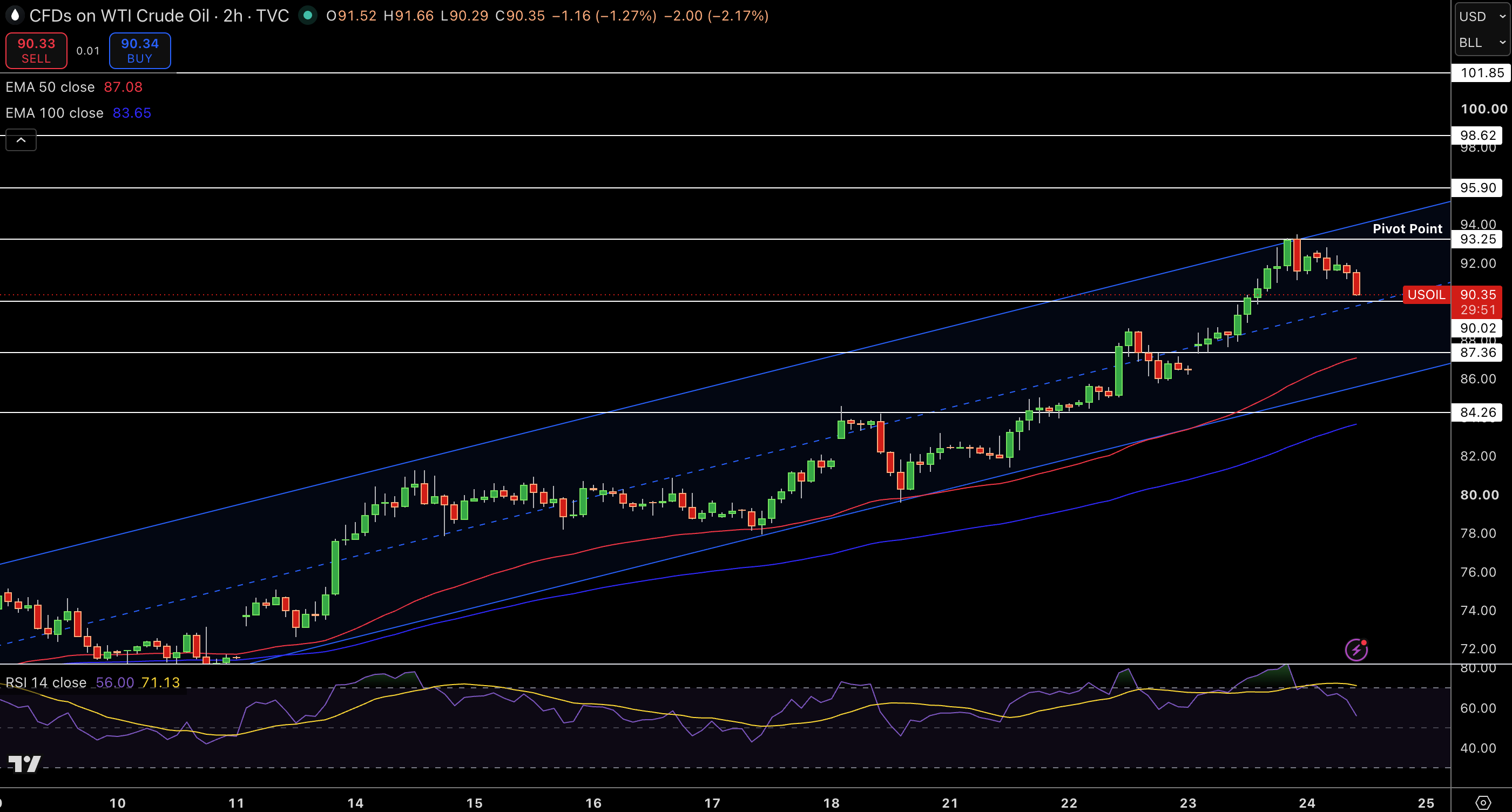 WTI Price Chart