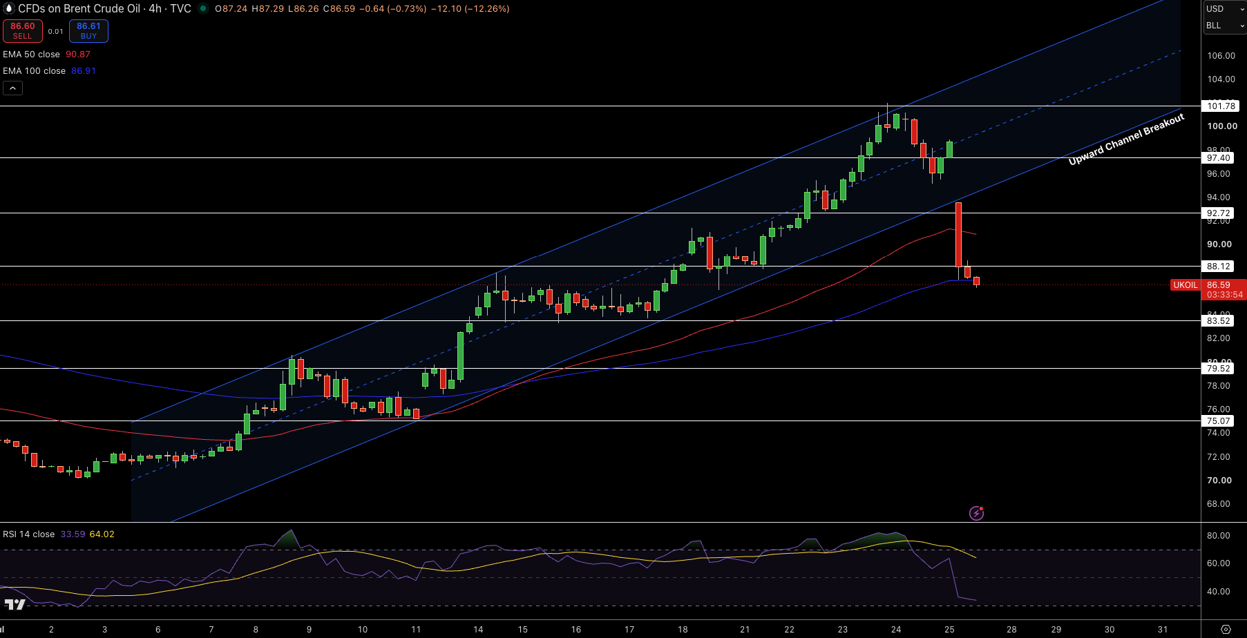 Brent Price Chart