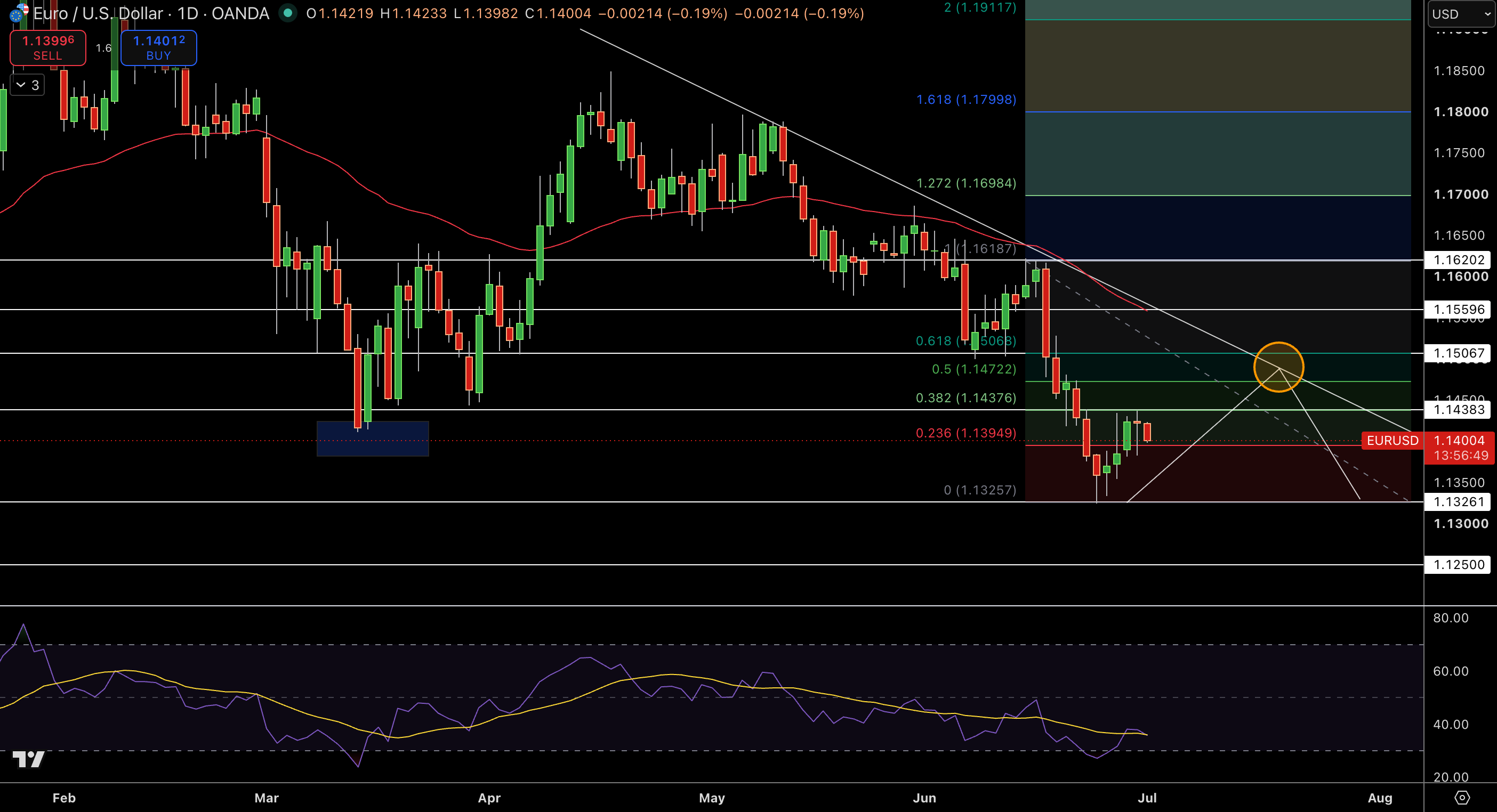 EUR/USD Price Chart - Source: Tradingview