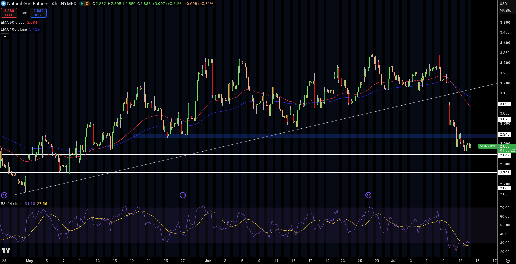 Natural Gas (NG) Price Chart