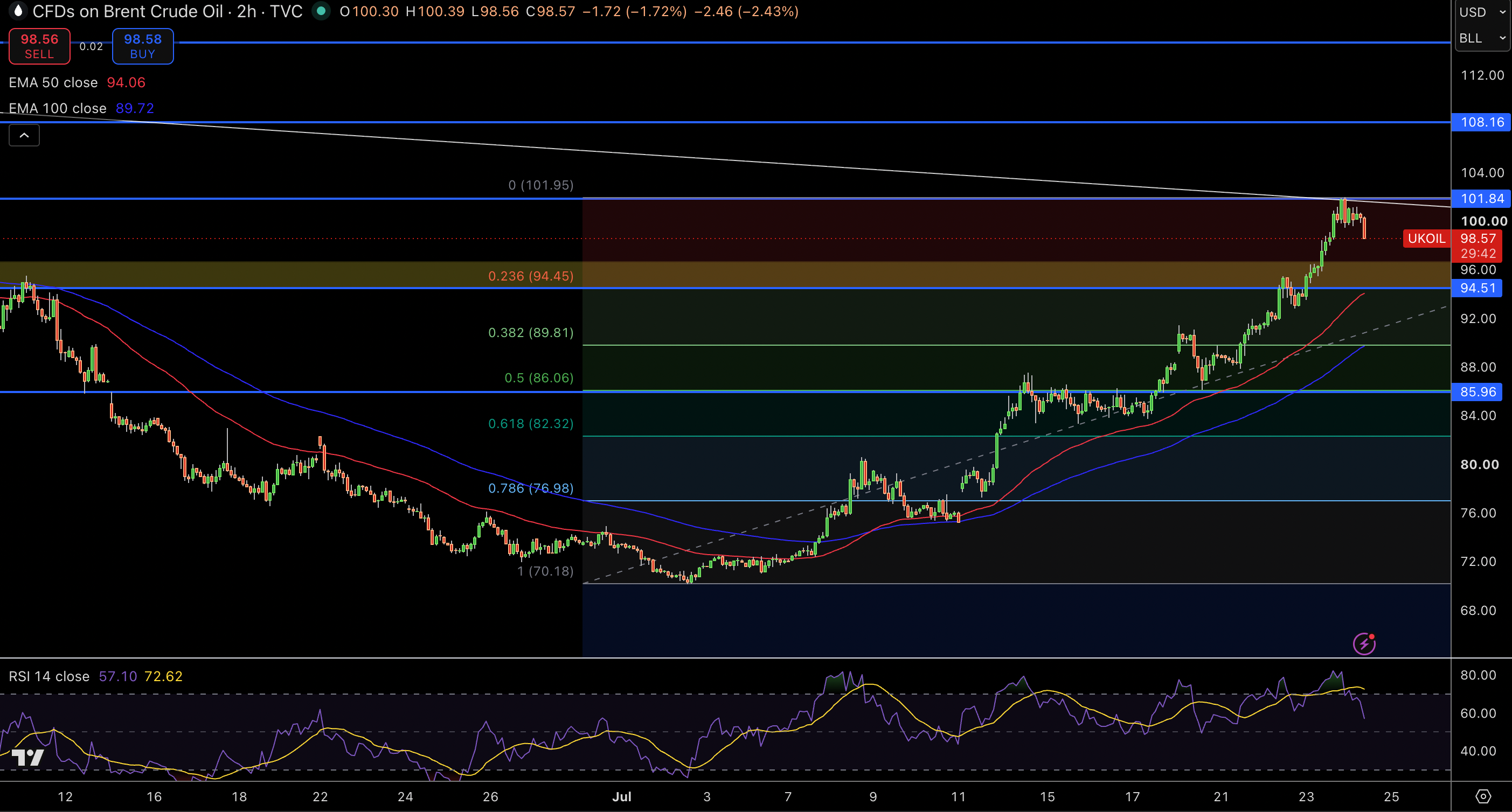 Brent Price Chart