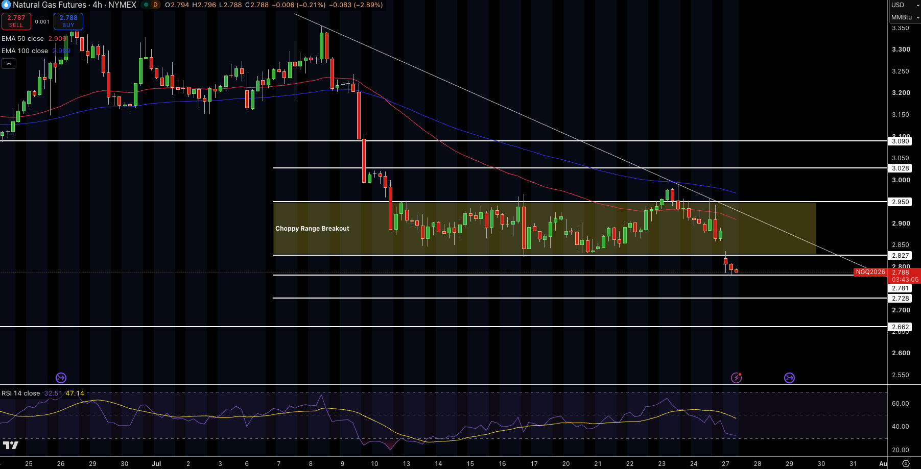 Natural Gas (NG) Price Chart