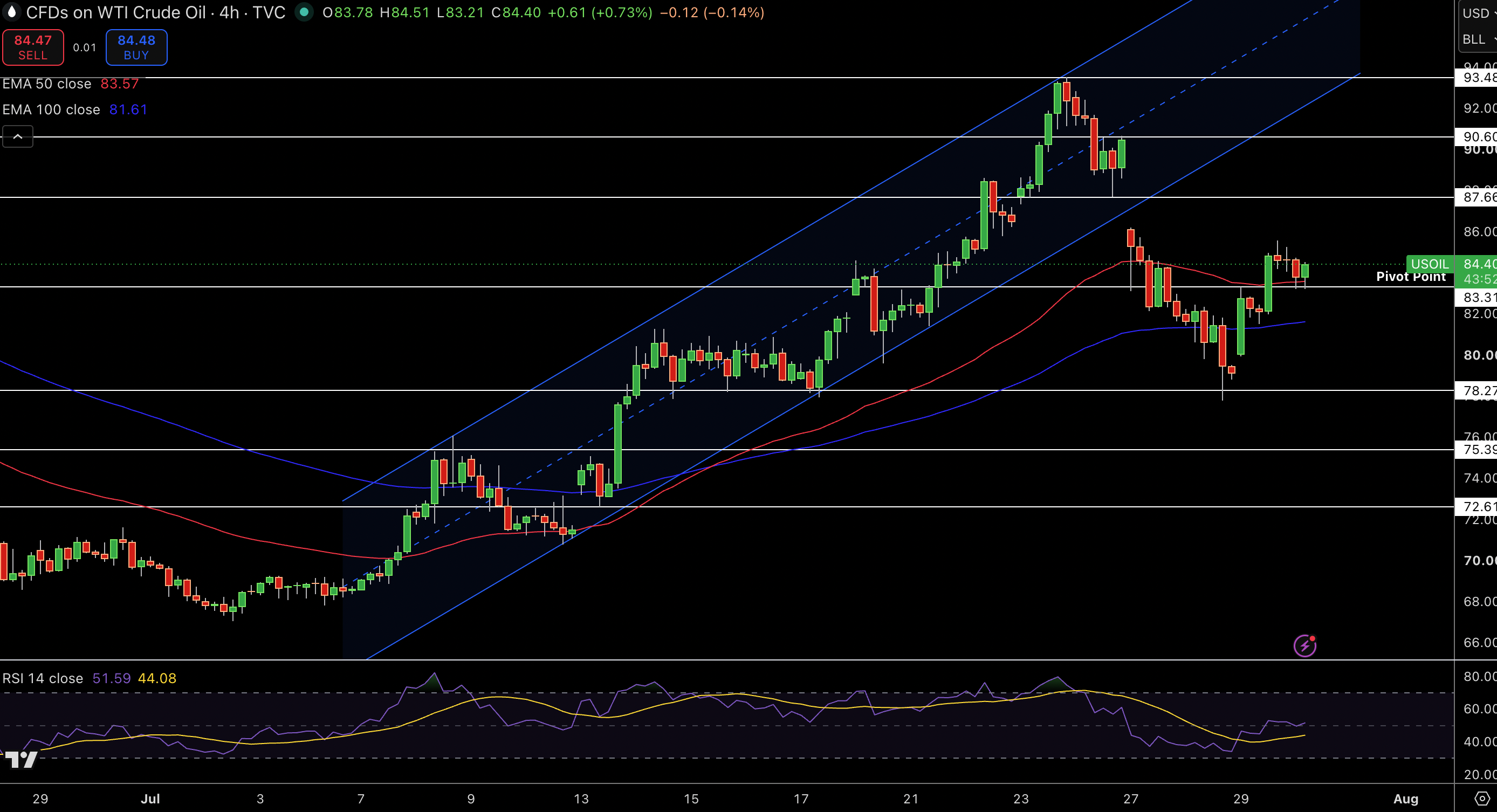 WTI Price Chart