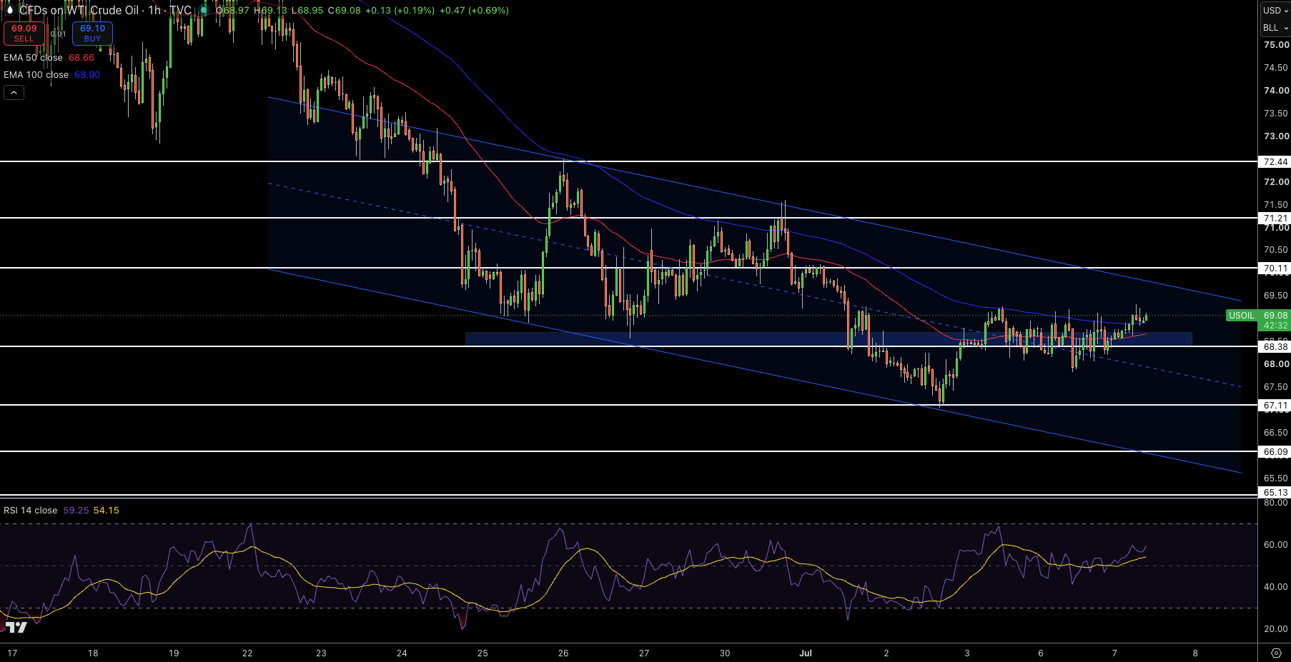 WTI Price Chart