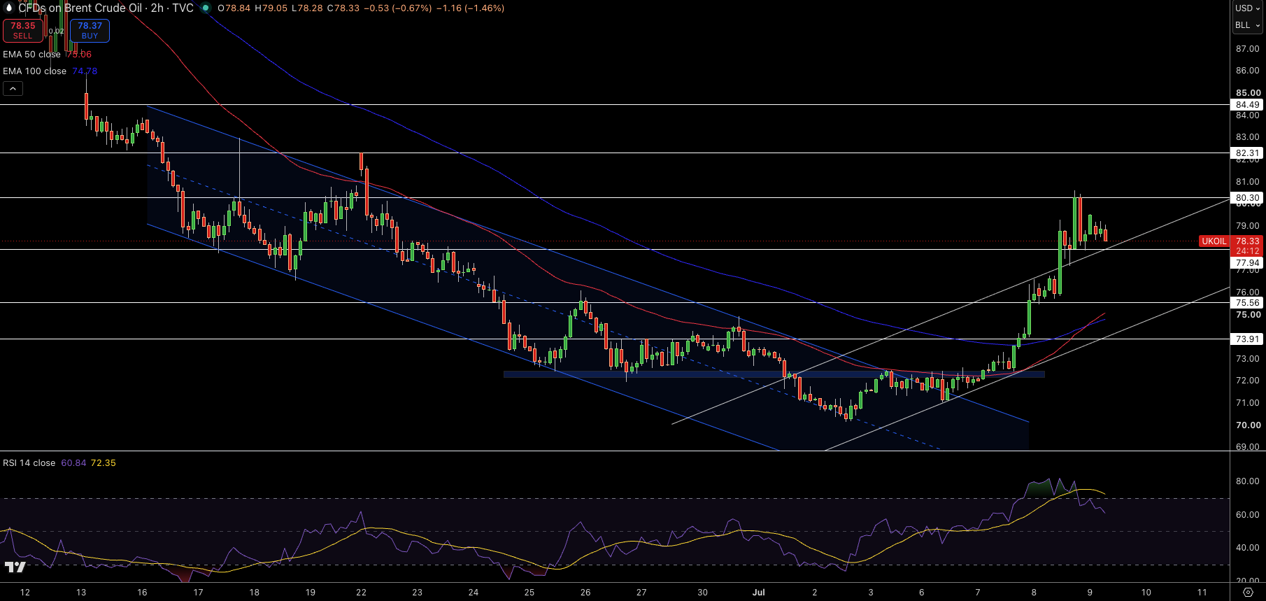 Brent Price Chart
