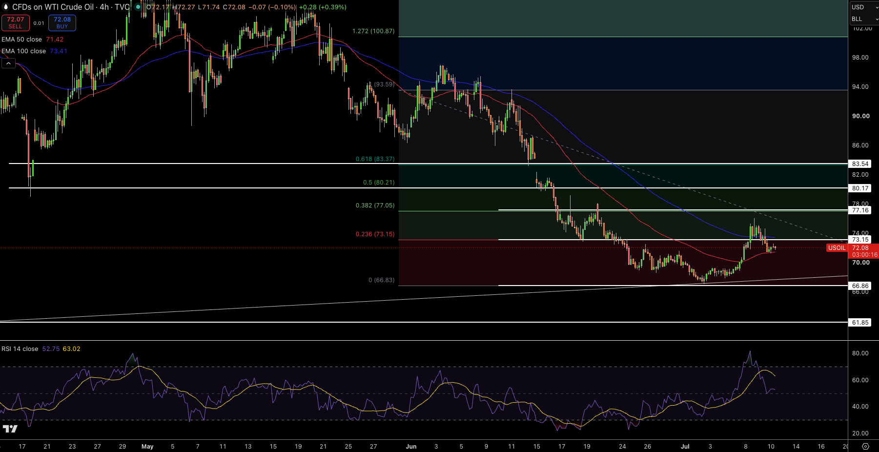 WTI Price Chart